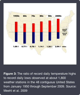 Statistical anamolies in temperature extremes by decade.